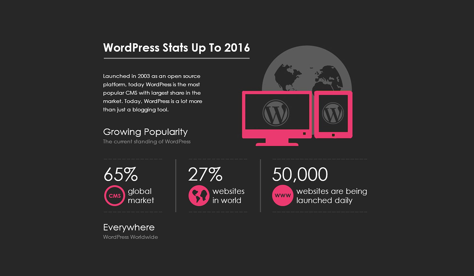 WordPress statistics highlight its global CMS dominance and widespread usage.